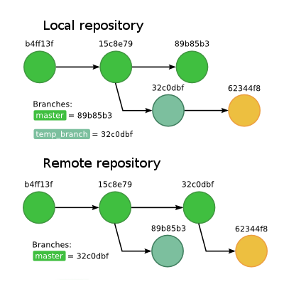 Local and remote repositories graphs after (forced) pushing temp_branch to replace the master branch on the remote.
