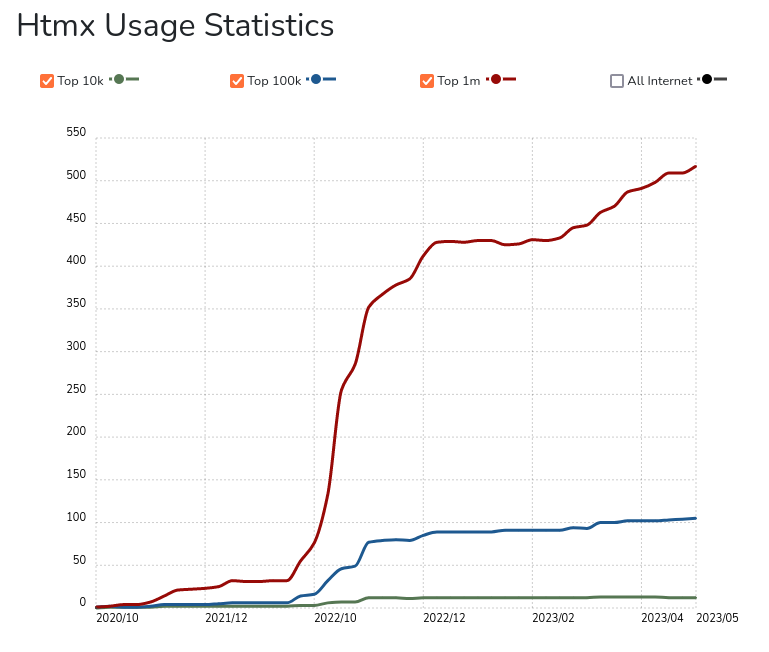 HTMX Usage Statistics from https://trends.builtwith.com/javascript/Htmx