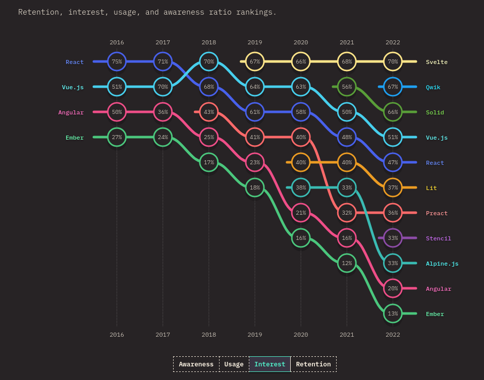 Svelte statistics from https://2022.stateofjs.com/en-US/libraries/front-end-frameworks/